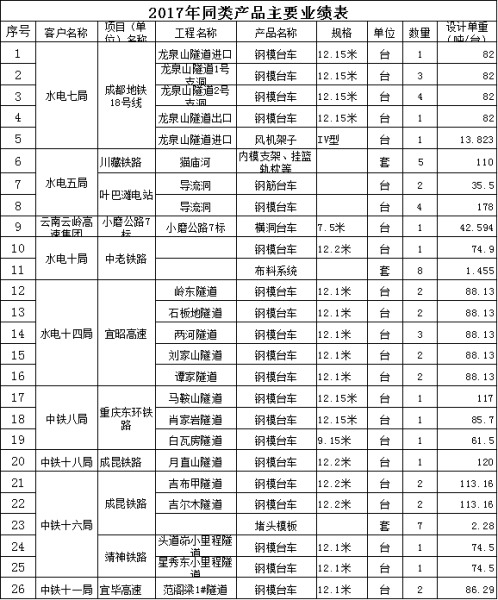 2017年業(yè)績